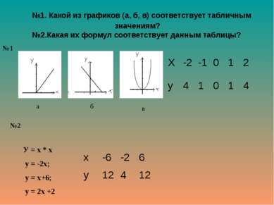 №1. Какой из графиков (а, б, в) соответствует табличным значениям? №2.Какая и...