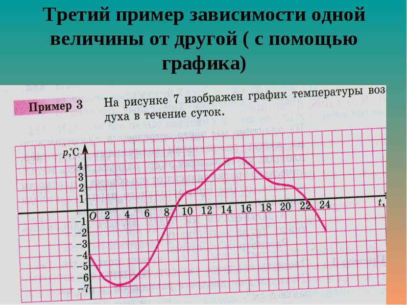 Третий пример зависимости одной величины от другой ( с помощью графика)