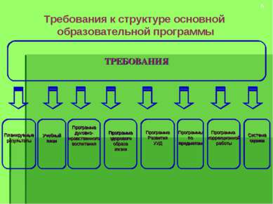 * Требования к структуре основной образовательной программы ТРЕБОВАНИЯ Планир...