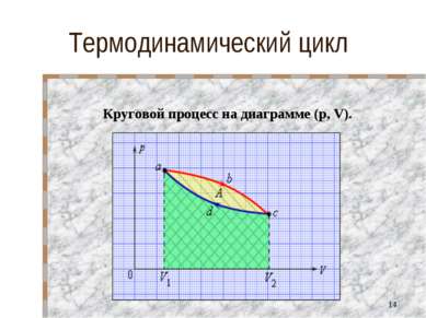 Термодинамический цикл Круговой процесс на диаграмме (p, V). *