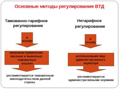 Основные методы регулирования ВТД Таможенно-тарифное регулирование Нетарифное...