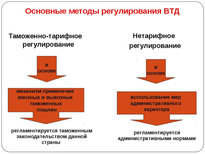 Основные методы регулирования ВТД Таможенно-тарифное регулирование Нетарифное...