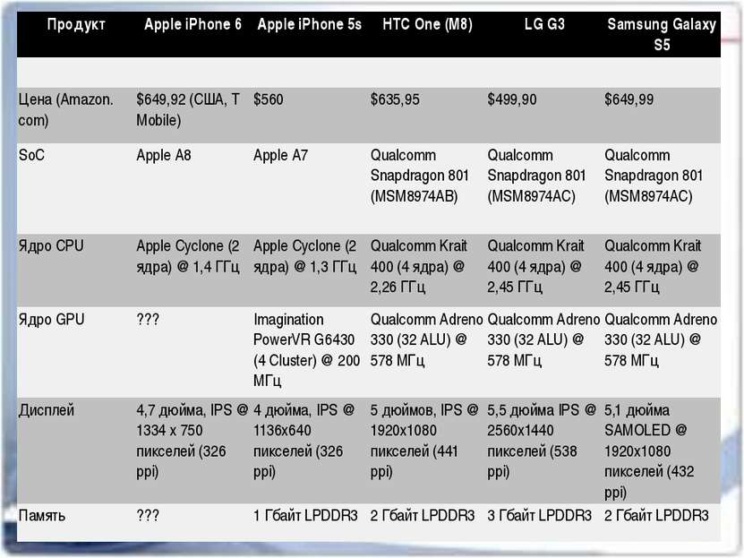Продукт Apple iPhone 6 AppleiPhone5s HTC One (M8) LG G3 Samsung Galaxy S5 Цен...
