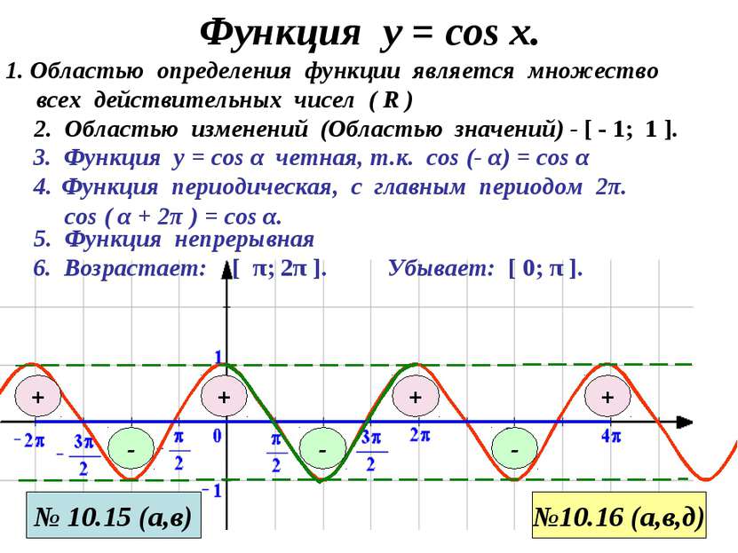 Функция у = соs x. 3. Функция у = cos α четная, т.к. cos (- α) = cos α 1. Обл...