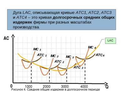 Q AC 0 Дуга LАС, описывающая кривые АТС1, АТС2, АТС3 и АТС4 – это кривая долг...