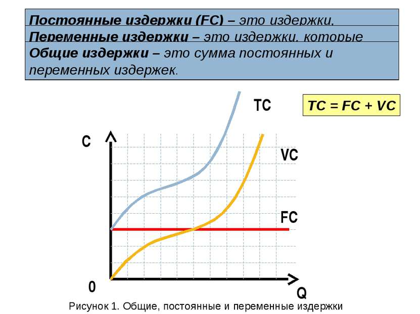 Q C 0 FC VC TC TC = FC + VC Постоянные издержки (FC) – это издержки, которые ...