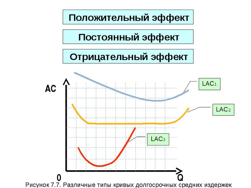 Q AC 0 Положительный эффект LAC1 LAC2 LAC3 Рисунок 7.7. Различные типы кривых...