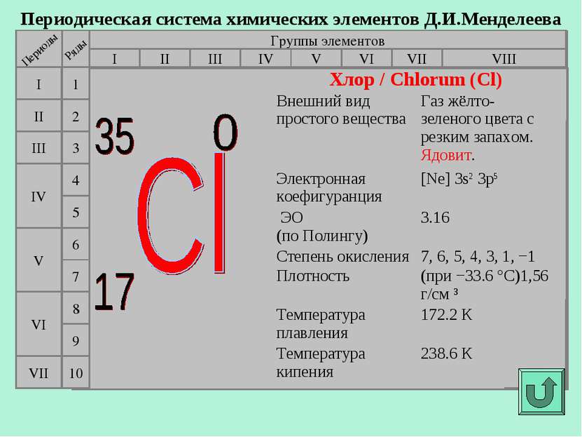 Периодическая система химических элементов Д.И.Менделеева Группы элементов I ...