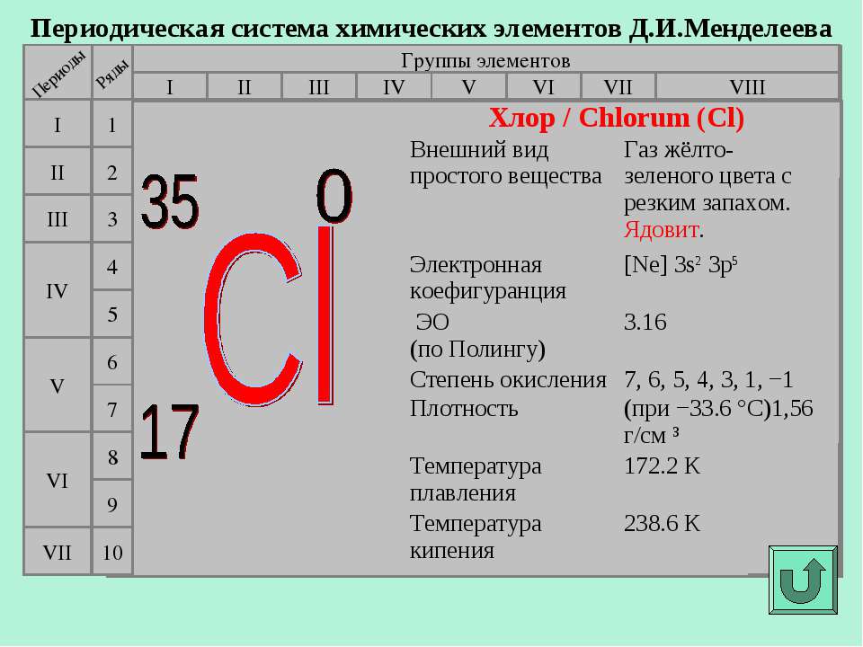 Номер группы хлора. Хлор характеристика элемента по положению в периодической системе. Характеристика химического элемента хлор. Дать характеристику элемента хлор. Характеристика элемента хлора по плану.