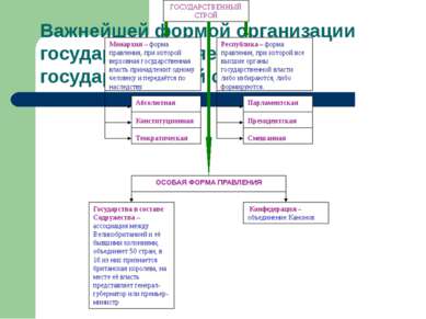 Важнейшей формой организации государства является государственный строй. ГОСУ...