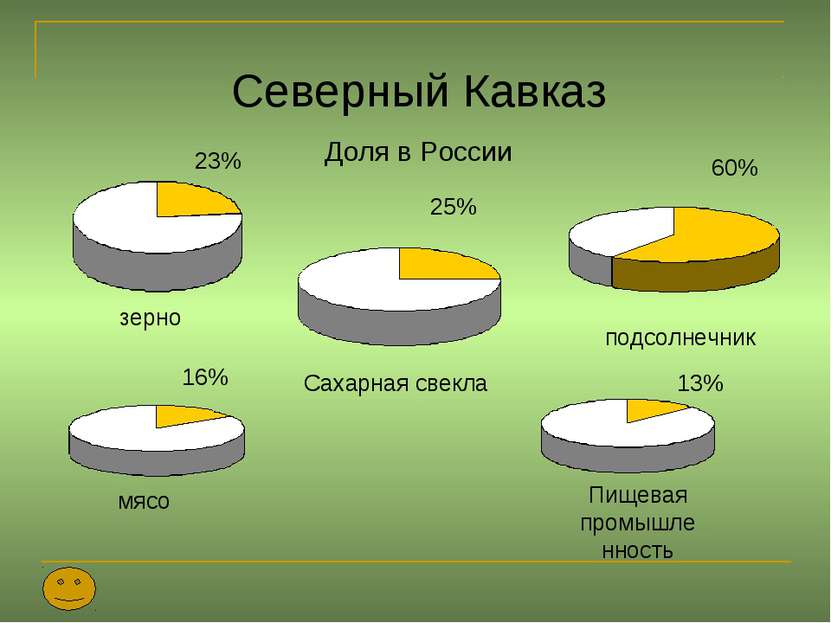 Северный Кавказ Доля в России зерно подсолнечник Сахарная свекла 23% 25% 60% ...