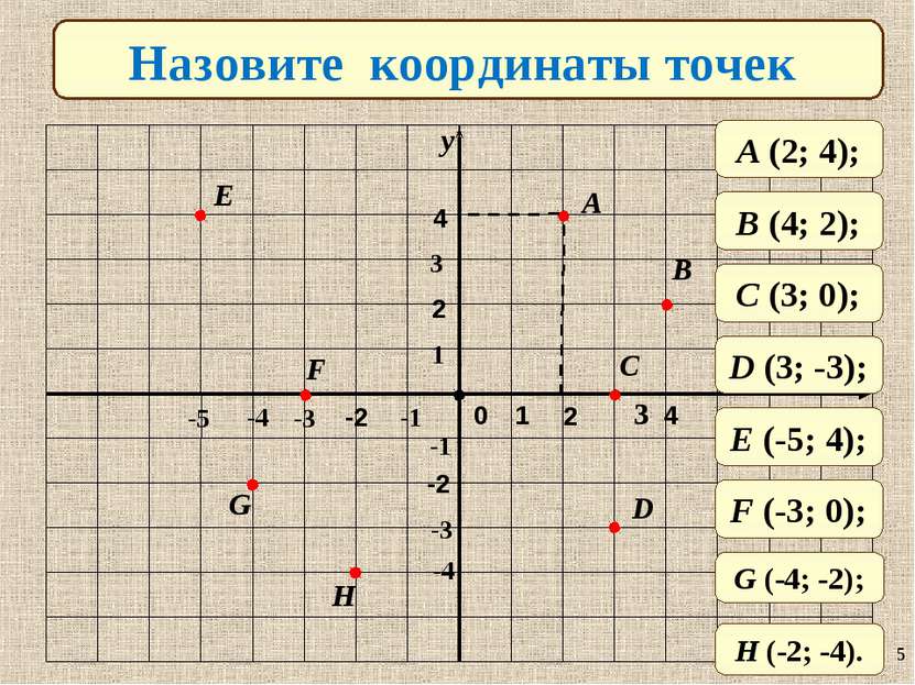 Назовите координаты точек A B C D H G F E 0 1 -2 2 4 -2 2 4 A (2; 4); B (4; 2...