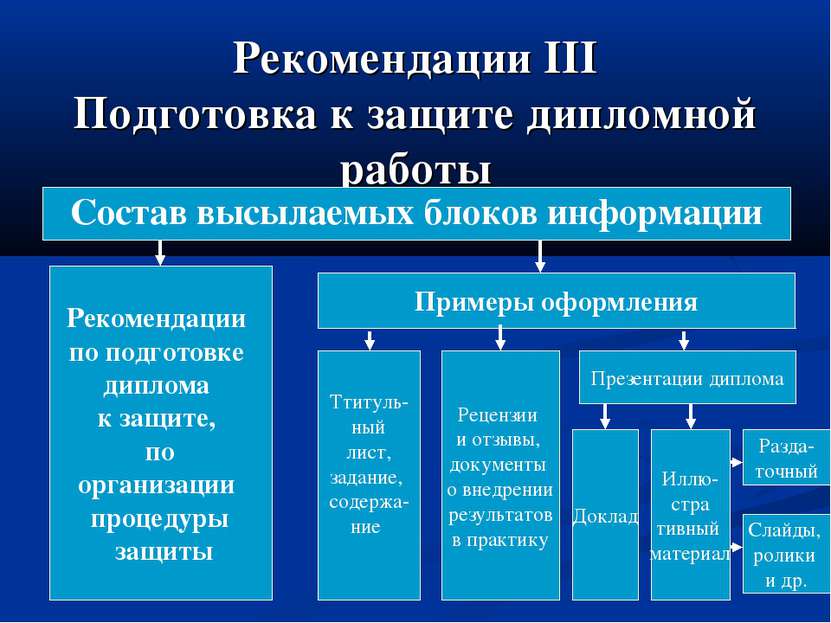 Рекомендации III Подготовка к защите дипломной работы Состав высылаемых блоко...