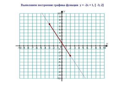 Выполняем построение графика функции y = -2x + 1, -3; 2