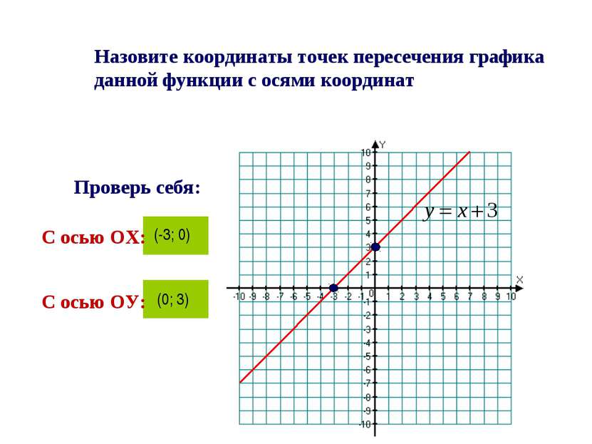 Назовите координаты точек пересечения графика данной функции с осями координа...