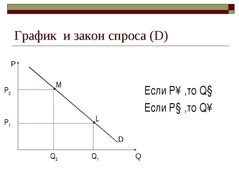 График и закон спроса (D) P Q D Если P↑,то Q↓ Если P↓,то Q↑ P2 Q2 P1 Q1 L M