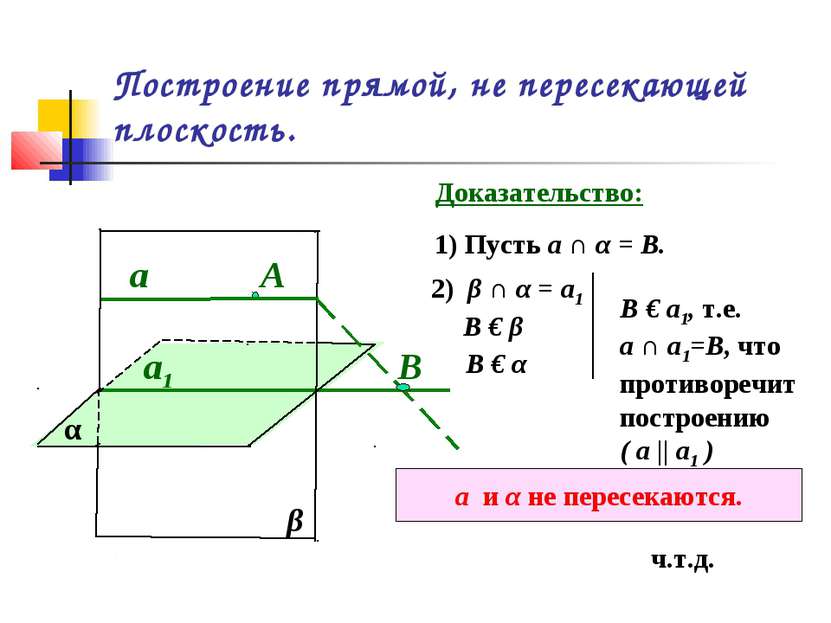 Построение прямой, не пересекающей плоскость. α а1 А β а Доказательство: 1) П...