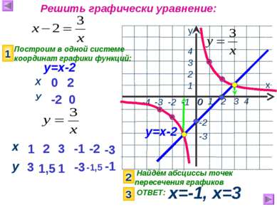 Найдём абсциссы точек пересечения графиков х=-1, х=3 х у 1 2 3 4 0 -3 1 2 4 Р...