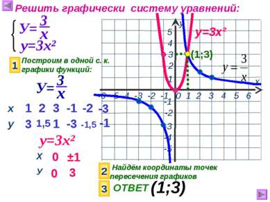 Решить графически систему уравнений: у=3х² Построим в одной с. к. графики фун...