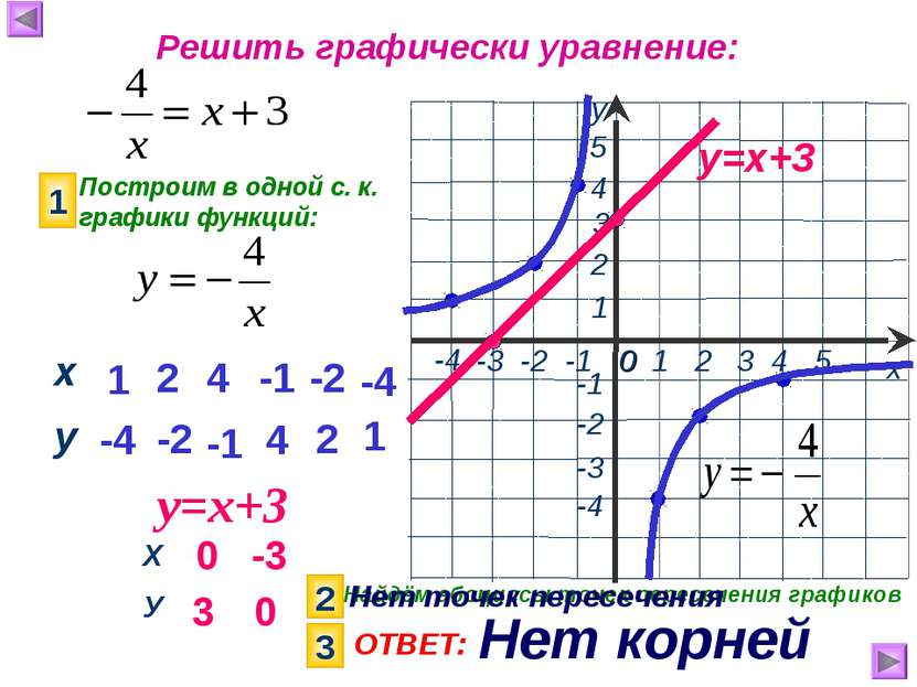 Решить графически уравнение: Построим в одной с. к. графики функций: 1 у=х+3 ...