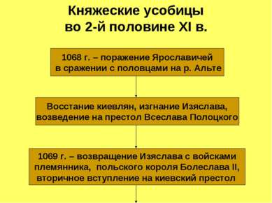 Княжеские усобицы во 2-й половине XI в. 1068 г. – поражение Ярославичей в сра...