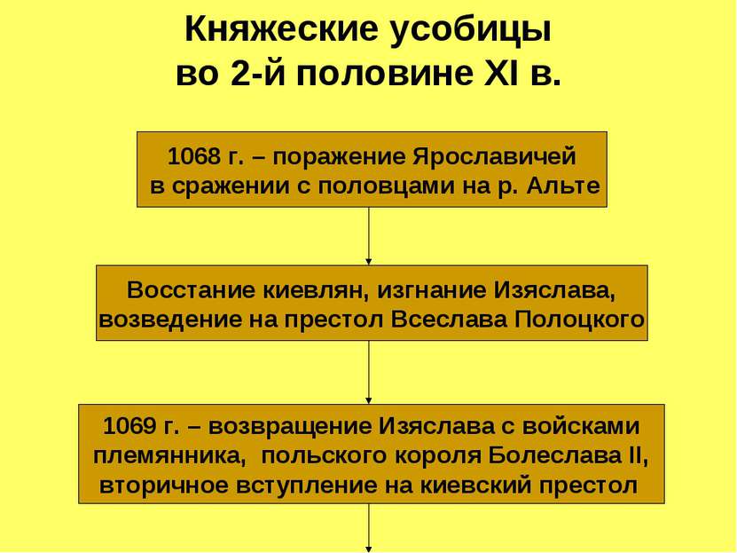Княжеские усобицы во 2-й половине XI в. 1068 г. – поражение Ярославичей в сра...