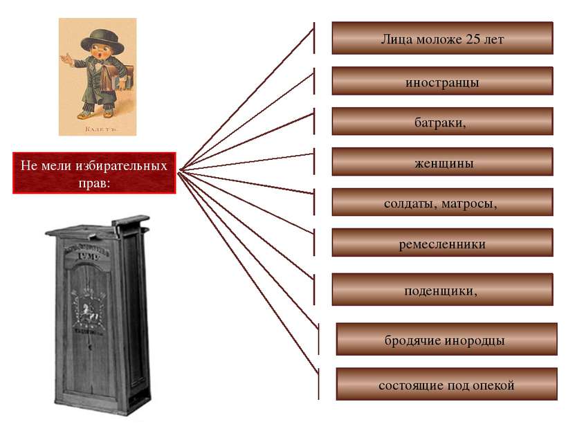 Не мели избирательных прав: батраки, поденщики, женщины солдаты, матросы, рем...