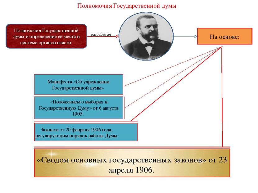 Полномочия Государственной думы Полномочия Государственной думы и определение...