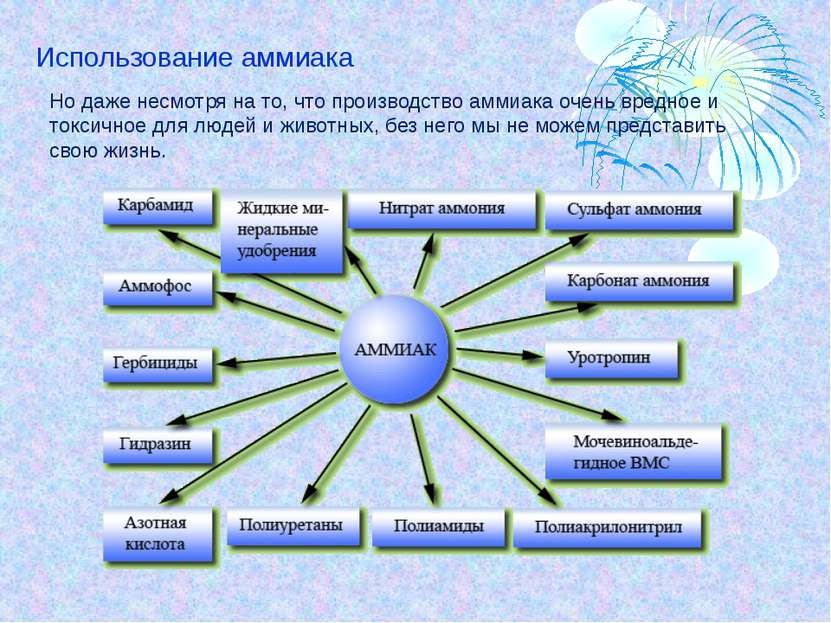 Получение и применение аммиака http://www.eor.edu.ru/search.page Фото Габера ...
