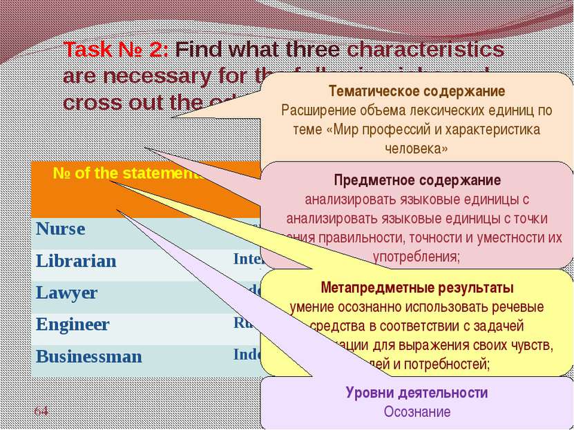 Task № 2: Find what three characteristics are necessary for the following job...
