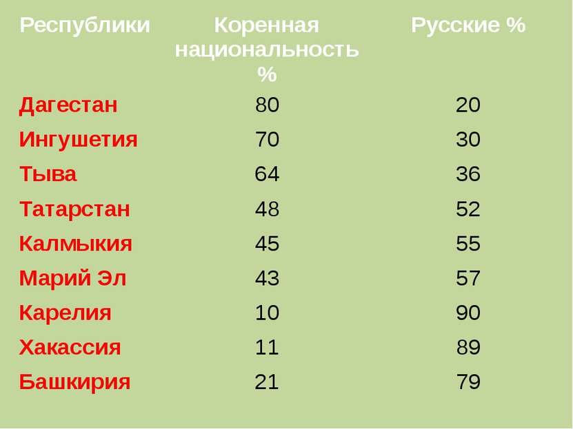 Республики Коренная национальность % Русские % Дагестан 80 20 Ингушетия 70 30...