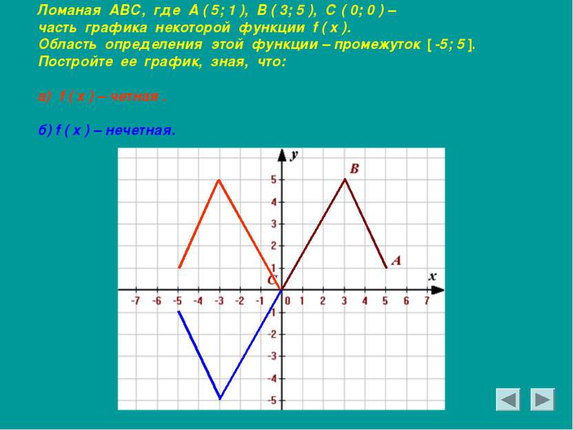 Ломаная АВС, где А ( 5; 1 ), В ( 3; 5 ), С ( 0; 0 ) – часть графика некоторой...