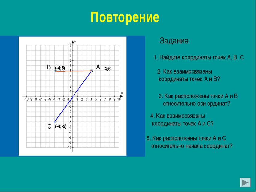 Повторение Задание: 1. Найдите координаты точек А, В, С 2. Как взаимосвязаны ...
