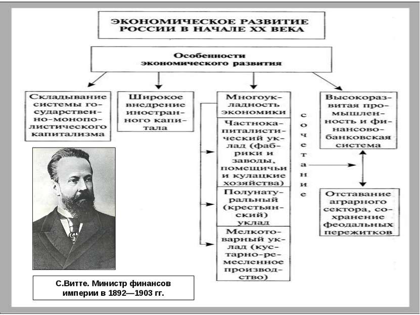 С.Витте. Министр финансов империи в 1892—1903 гг.