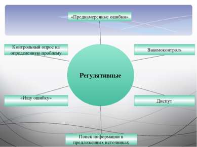 Регулятивные «Преднамеренные ошибки» Взаимоконтроль Диспут Поиск информации в...