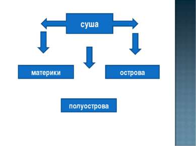 суша острова материки полуострова