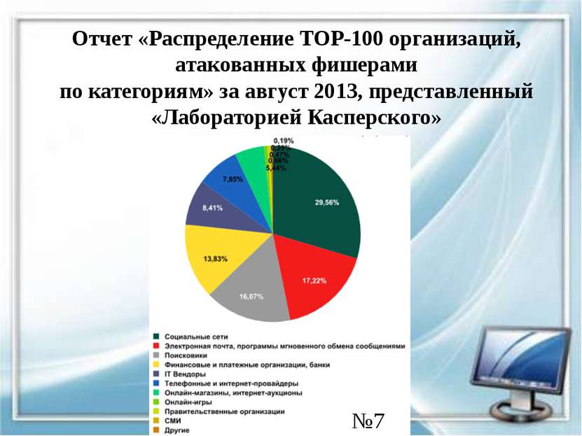 Отчет «Распределение TOP-100 организаций, атакованных фишерами по категориям»...