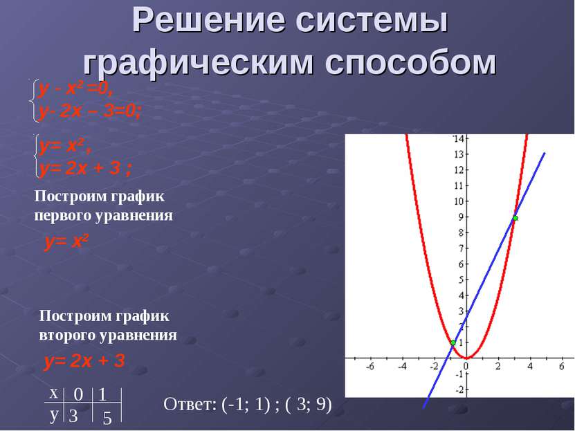 Решение системы графическим способом Построим график первого уравнения y= x2 ...