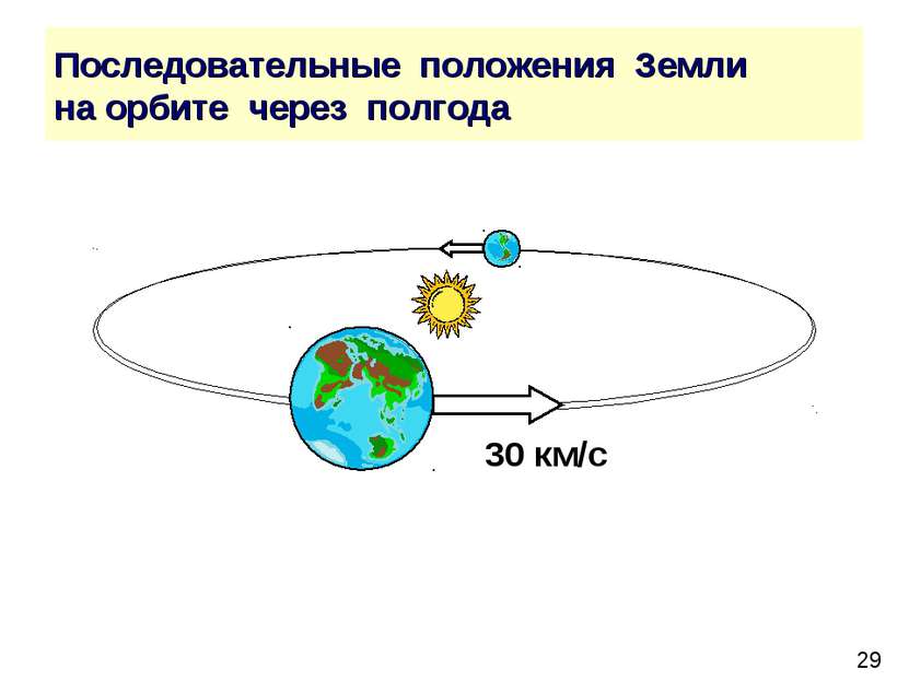 Последовательные положения Земли на орбите через полгода 30 км/с