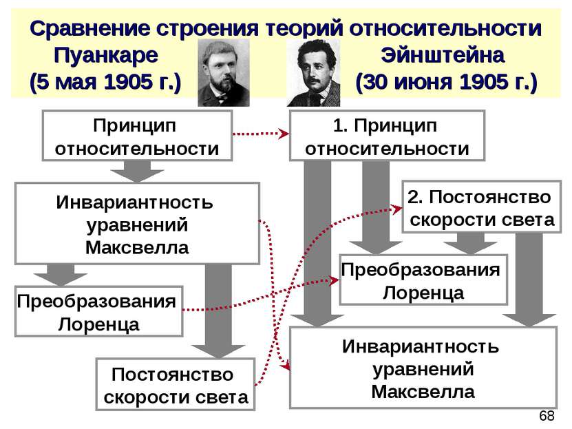 Сравнение строения теорий относительности Пуанкаре Эйнштейна (5 мая 1905 г.) ...