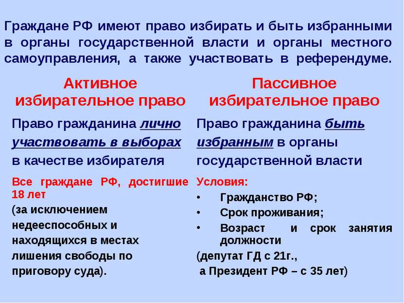 Граждане РФ имеют право избирать и быть избранными в органы государственной в...
