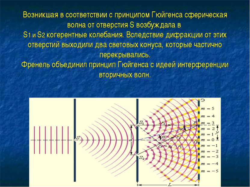 Возникшая в соответствии с принципом Гюйгенса сферическая волна от отверстия ...