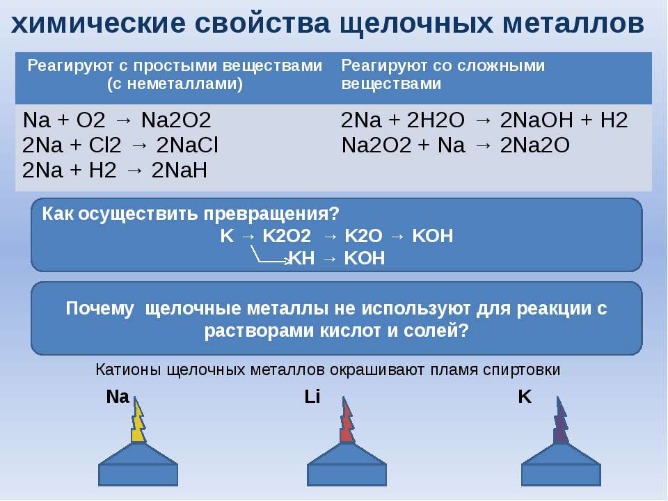 Химические свойства k2o. Химические свойства щелочей щелочных металлов. Химические свойства соединений щелочных металлов. Химические свойства щелочных металлов схема. Щелочные металлы не реагируют.