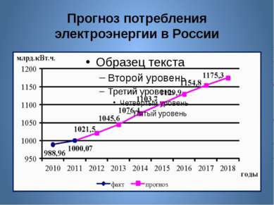Прогноз потребления электроэнергии в России