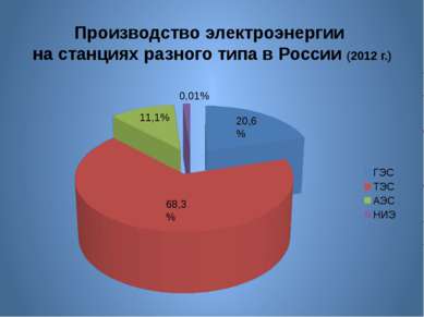 Производство электроэнергии на станциях разного типа в России (2012 г.) 68,3%...