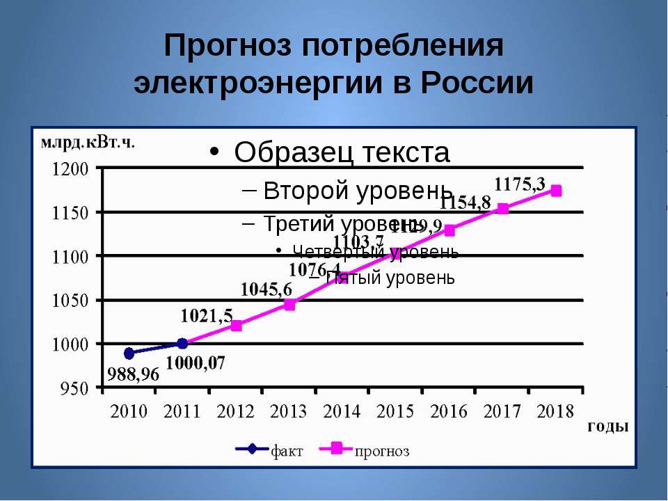 Потребление энергии в мире. Потребление электроэнергии в России. Статистика потребления электричества. График энергопотребления в России. Динамика потребления электроэнергии в России.