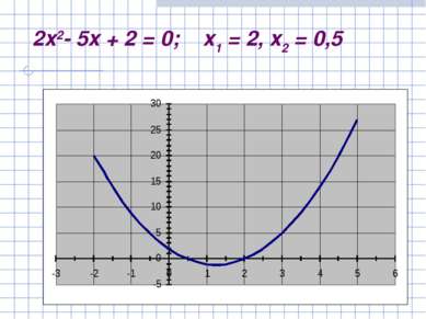 2x2- 5x + 2 = 0; x1 = 2, x2 = 0,5