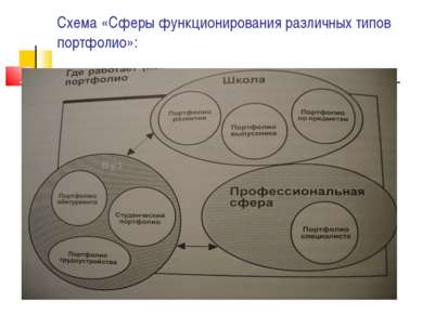 Схема «Сферы функционирования различных типов портфолио»: