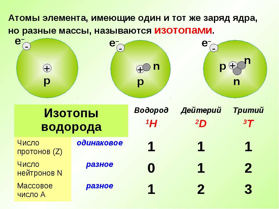 Заряд ядра атома равен 12. Заряд ядра водорода. Атом элемента имеет. Заряд ядра дейтерия. Чему равен заряд ядра атома z модель которого изображена на рисунке.