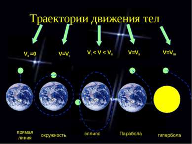 Траектории движения тел V0 =0 V=VI VI < V < VII V=VII V=VIII прямая линия окр...